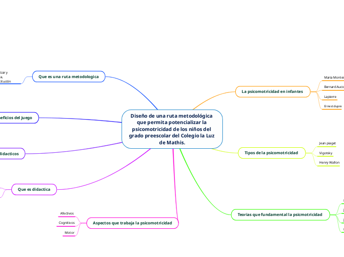 Diseño De Una Ruta Metodológica Que Permit...- Mind Map